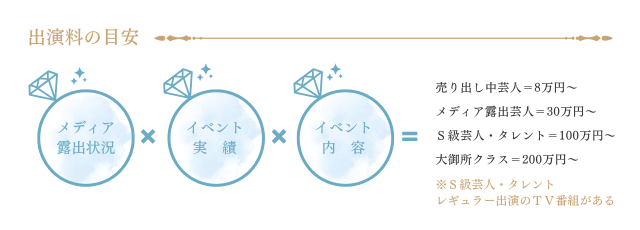 芸人・タレントのイベント出演料金の目安